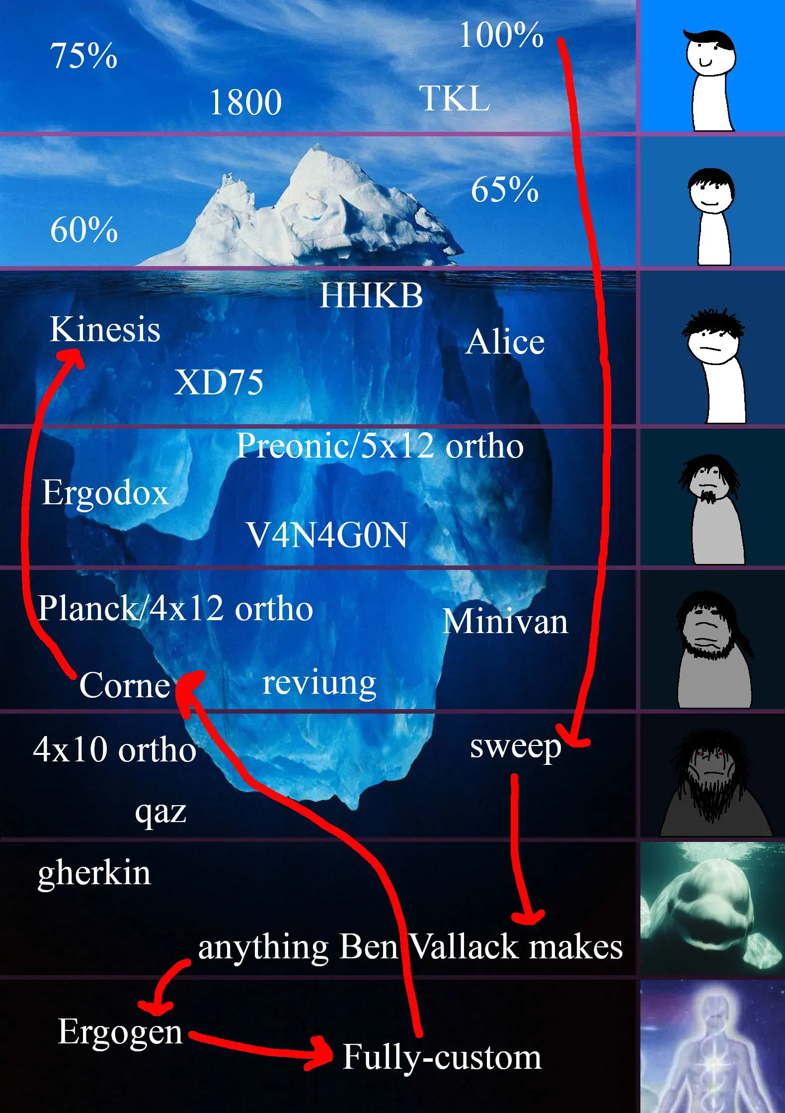 Keyboards Iceberg Tiers Meme